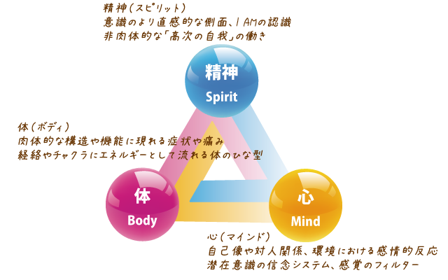 body_mind_sprit